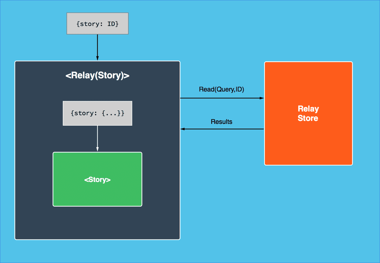 Building The Facebook News Feed With Relay – React Blog